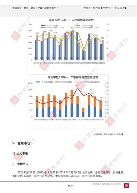 20230529惠州2023年第21周房地产市场周报报告 报告厅