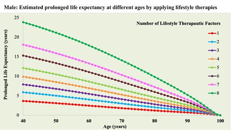 These eight habits could lengthen your life by decades