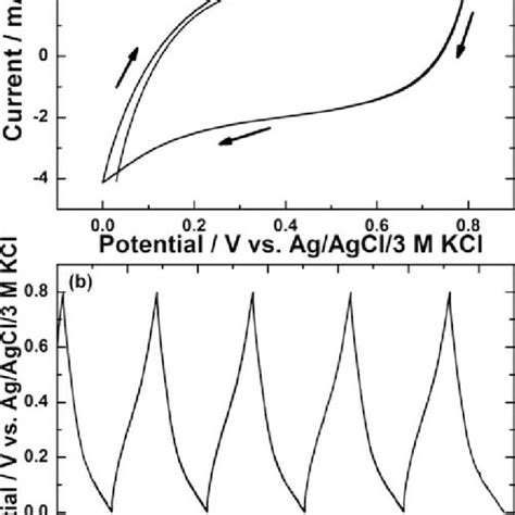 Cyclic Voltammograms At 5 Mv S −1 Scan Rate A And Galvanostatic Download Scientific Diagram