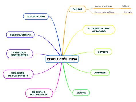 REVOLUCIÓN RUSA Mind Map