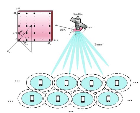 Illustration Of The Leo Satellite Communication System Setup