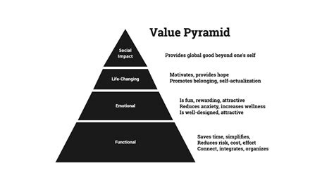 Business Value Pyramid Martechipedia