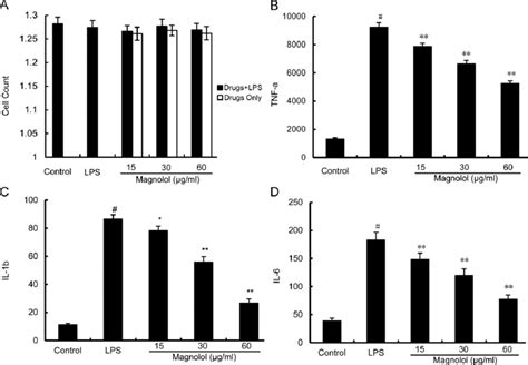 Effect Of Magnolol On The Cell Viability And Cytokine Production Of Raw