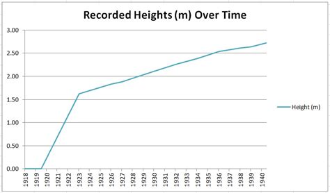 Robert Wadlow Growth Chart