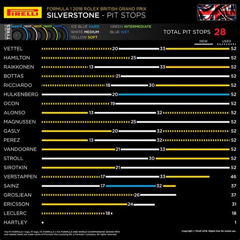 Pit Stop Strategy at the British Grand Prix : r/formula1