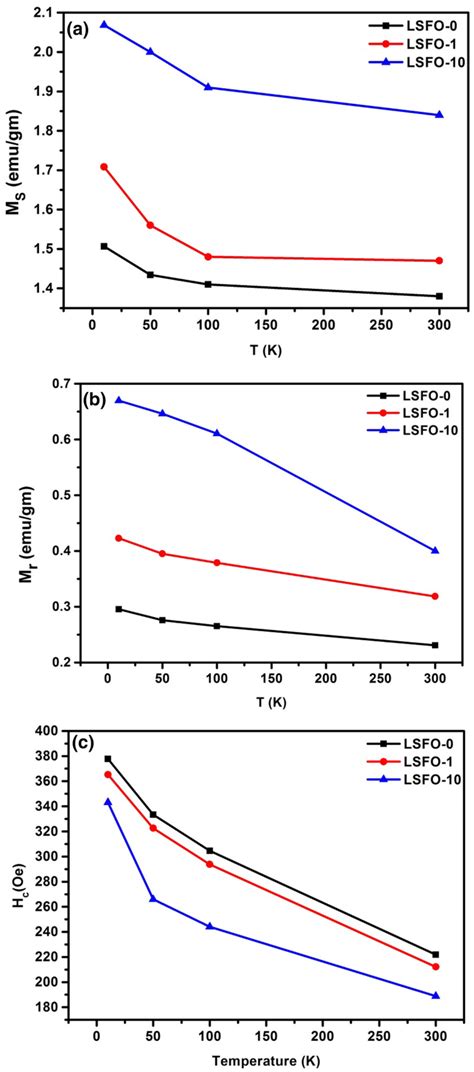 Variation Of A Saturation Magnetization Ms B Remanent Magnetization