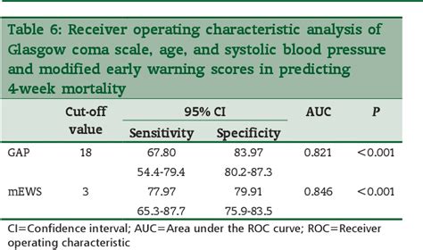 Table From The Comparison Of Modified Early Warning Score And Glasgow