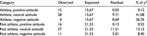 Attitudes Towards Homosexuality By Athletic Status Download Table