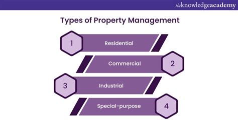 What Is Property Management Introduction Importance And Types