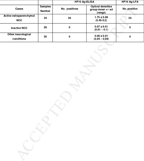 Table 1 From A Lateral Flow Assay LFA For The Rapid Detection Of