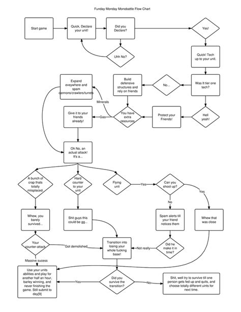 Funday Monday Monobattle Flow Chart Rstarcraft