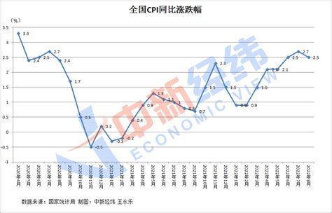 河南重回1时代！31省份8月cpi出炉，23地物价涨幅收窄财经头条