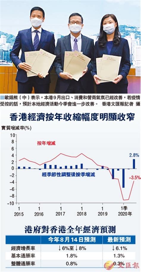 港府上調全年gdp預測 料縮61 香港文匯報