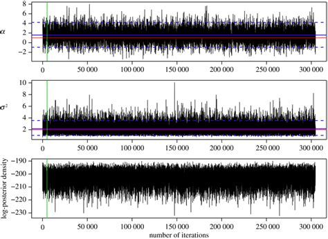 Trace plots of the MCMC chains for parameters α and σ² of the GBM 2 2