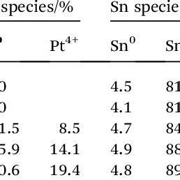 UV Vis DRS Spectra Of SnO 2 And PtSn SBA 15 Catalysts With Different