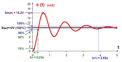 automatique temps de réponse à 5