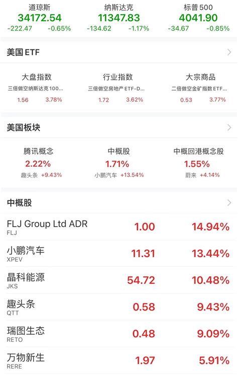 美股三大股指早盘齐跌 部分中概股逆势上涨涨超数据日美