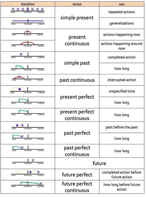 Tenses Time Line Diagrams