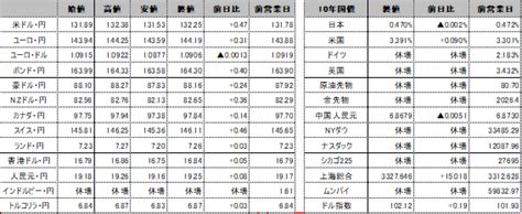 前日の海外市況ほか｜ドル・円：131円53銭まで下落後、米3月失業率の低下を受けて132円38銭まで円安・ドル高で推移。 外為どっとコム マネ育チャンネル