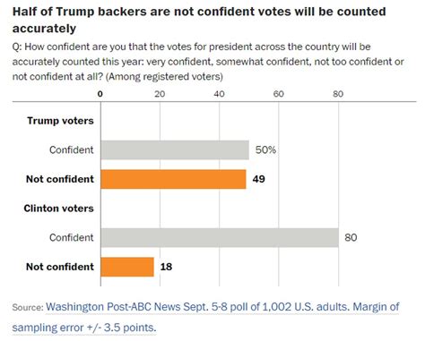 Americans Dont Think The Election Is Rigged But Many Trump Supporters