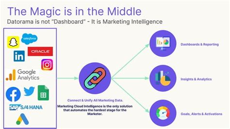 Salesforce Marketing Cloud Intelligence Datorama Ppt