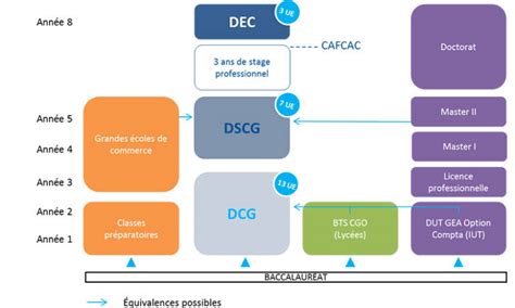 Formations Comptabilit Et Expertise Comptable Paris Enoes