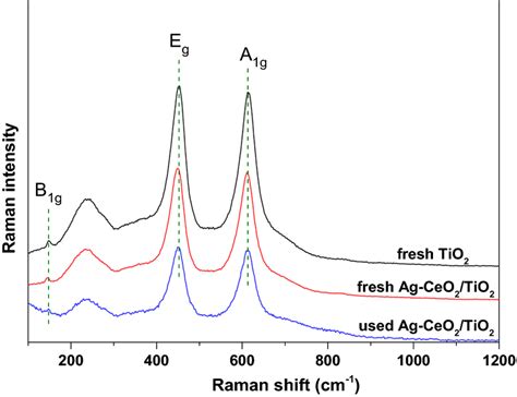 Raman Spectra Of The Fresh Tio2 And Agceo2tio2 And The Used Agceo2