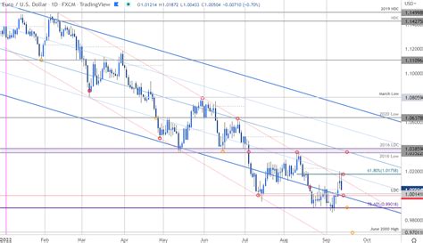 Eur Usd Short Term Technical Outlook Euro Post Cpi Plunge To Parity