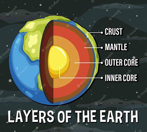 Premium Vector | Layers of the earth lithosphere