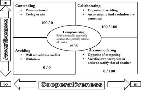 The So Called Thomas Kilmann Conflict Mode Instrument Download