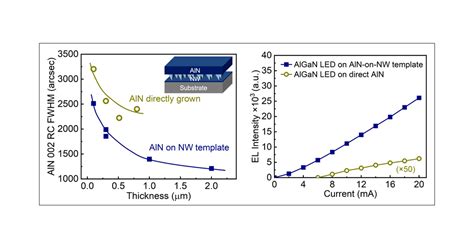 Nanowire Template Assisted Epitaxy Of Ultrawide Bandgap Iii Nitrides On