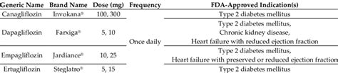 Summary of FDA-approved SGLT2 inhibitors. | Download Scientific Diagram