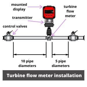 Turbine Flow Meter: Technology and Working Principle | ELTRA TRADE