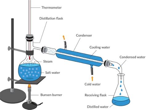 Destilasi Adalah Salah Satu Metode Pemisahan Ini Prinsip Kerjanya