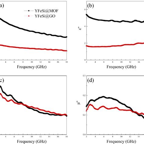 Frequency Dependence Of The Real Part Of The Permittivity A The