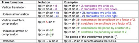 Sine Graph Transformations