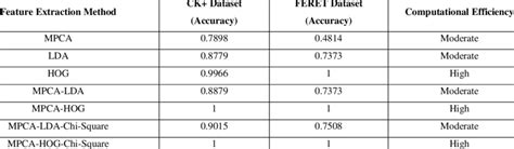 Comparison Of Feature Extraction Methods Download Scientific Diagram