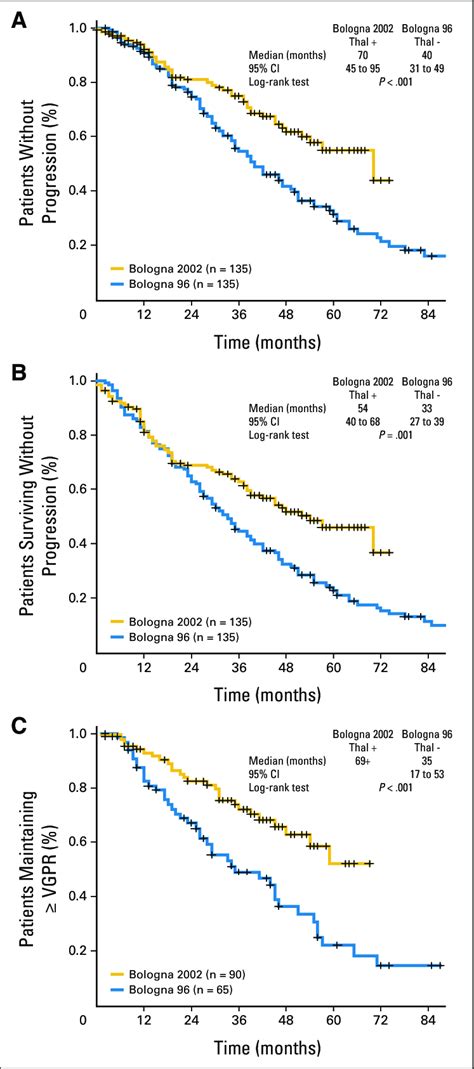 Kaplan Meier Estimates Of A Time To Progression Ttp B