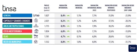 Tinsa Las Capitales Impulsan El Precio De La Vivienda Un