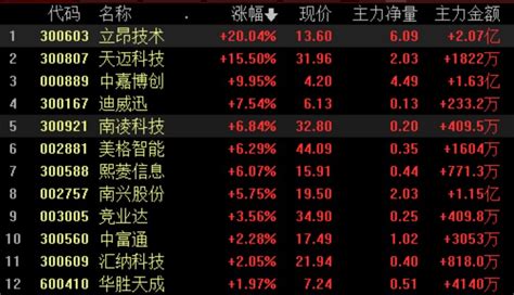 A股三大指数均创年内新低 东数西算板块全天强势 黄金股延续涨势 赣州金融网