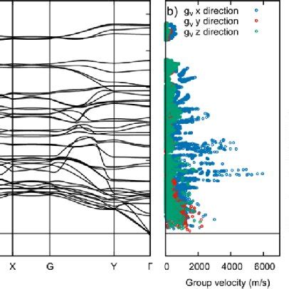 A Calculated Phonon Dispersion Plotted Along The Selected Q Path B