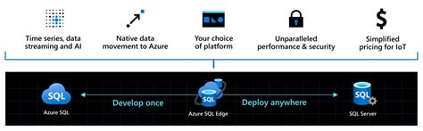 Real Time Data Intelligence And Security At The Edge With Azure Sql