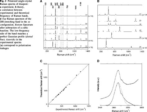 Polarized Single Crystal Raman Spectra Of Diaspore A Experiment B