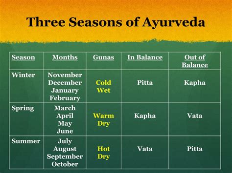 Ppt Introduction To Ayurveda Powerpoint Presentation Free Download