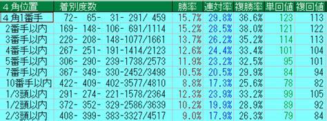 東京競馬場替わりの留意点（ダート） ごんぬの競馬予想