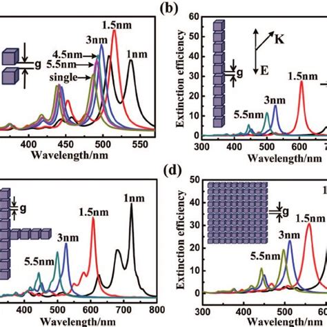 The Dependence Of Calculated Extinction Spectra For A A Dimer B A