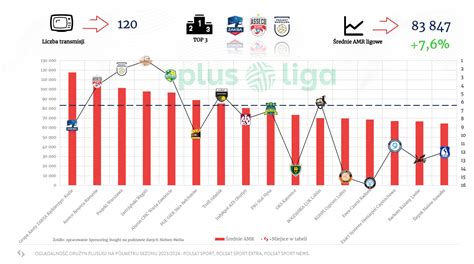 PlusLiga rośnie w siłę Wzrost oglądalności rozgrywek Sportmarketing