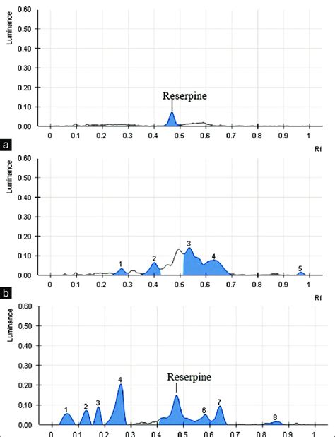 High Performance Thin Layer Chromatography Densitometry Chromatogram Of