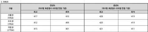 종로학원 “서울대 의대 428점 경영 411점 합격 예상” 글로벌이코노믹