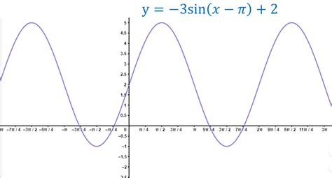 Correct Graph of y= 3 sin x π+2 is